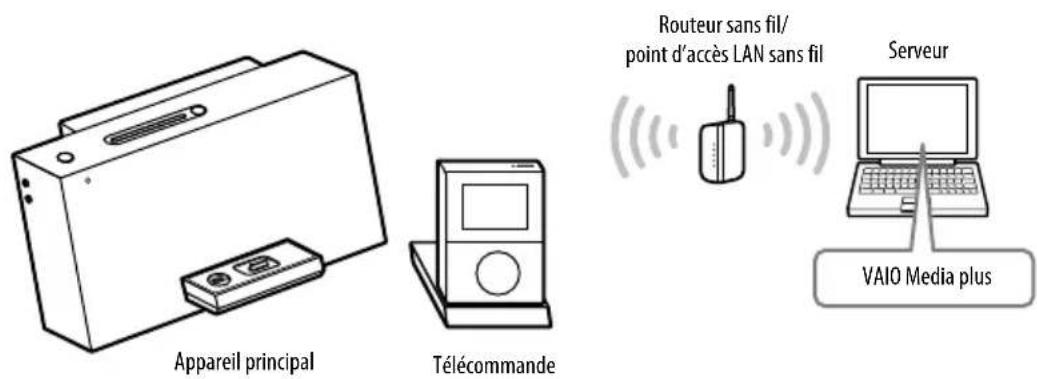 Appareil principal Télécommande Routeur sans fil/ point d'accès LAN sans fil Serveur VAIO Media plus