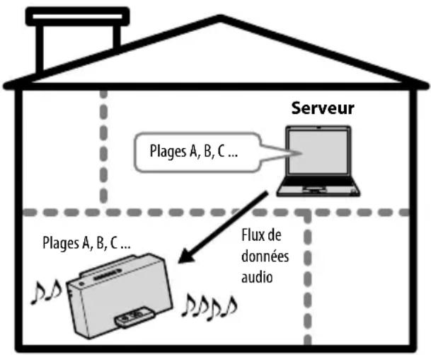 Serveur Plages A, B, C ... Flux de données audio Plages A, B, C ...