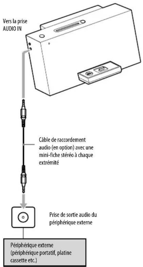 Vers la prise AUDIO IN Câble de raccordement audio (en option) avec une mini-fiche stéréo à chaque extrémité Prise de sortie audio du périphérique externe Périphérique externe (périphérique portatif, platine cassette etc.)
