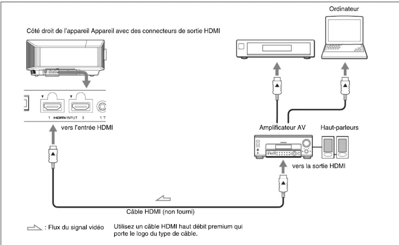 SONY VPLVW890ES - Lors de l'exécution des raccordements, vous devez procéder comme suit : - 1