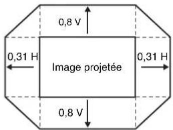 SONY VPLVW890ES - Plage de déplacement de l'image projetée - 1
