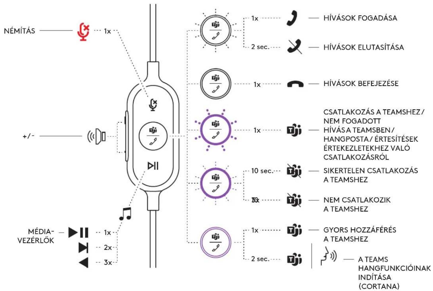 LOGITECH Zone Wired - A MIKROFONOS FEJHALLGATO VEZETEKBE EPITETT KEZELOSZERVEI ES JELZOFENYE - 1