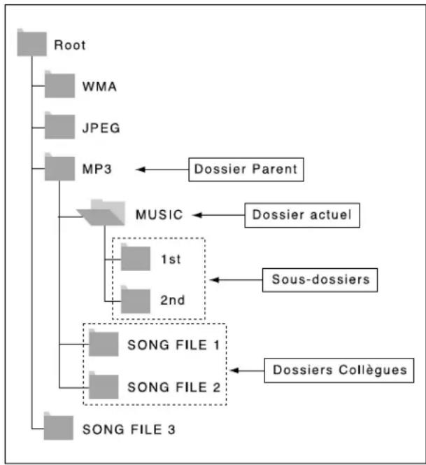 SAMSUNG DVDL707 - Selection du dossier - 1