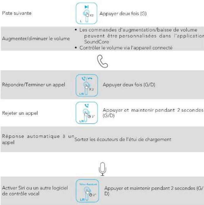 Piste suivante Appuyer deux fois (G) Augmenter/diminuer le volume • Les commandes d'augmentation/baisse de volume peuvent être personnalisées dans l'application SoundCore • Contrôler le volume via l'appareil connecté Répondre/Terminer un appel Appuyer deux fois (G/D) Rejeter un appel Appuyer et maintenir pendant 2 secondes (G/D) Réponse automatique à un appel Sortez les écouteurs de l'étui de chargement Activer Siri ou un autre logiciel de contrôle vocal Appuyer et maintenir pendant 2 secondes (G/D)
