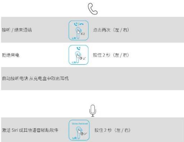 接听 / 结束通话 点击两次(左 / 右) 拒绝来电 按住 2 秒(左 / 右) 自动接听电话 从充电盒中取出耳机 激活 Siri 或其他语音辅助软件 按住 2 秒(左 / 右)
