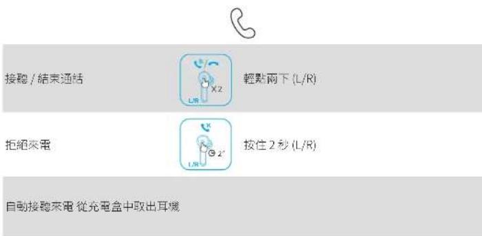 接聽 / 結束通話 輕點兩下 (L/R) 拒絕來電 按住 2 秒 (L/R) 自動接聽來電 從充電盒中取出耳機