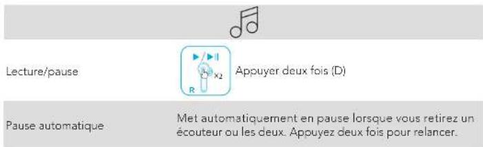 Lecture/pause Appuyer deux fois (D) Pause automatique Met automatiquement en pause lorsque vous retirez un écouteur ou les deux. Apuyez deux fois pour relancer.
