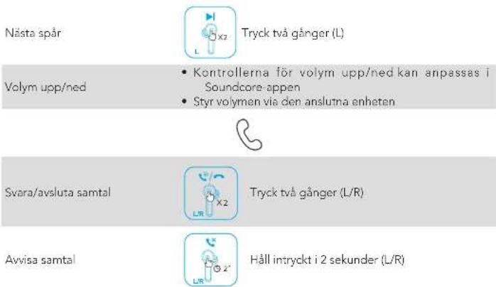 Nästa spår Tryck två gånger (L) Volym upp/ned Kontrollerna för volym upp/ned kan anpassas i Soundcore-appen Styr volymen via den anslutna enheten Svara/avsluta samtal Tryck två gånger (L/R) Avvisa samtal Håll intryckt i 2 sekunder (L/R)
