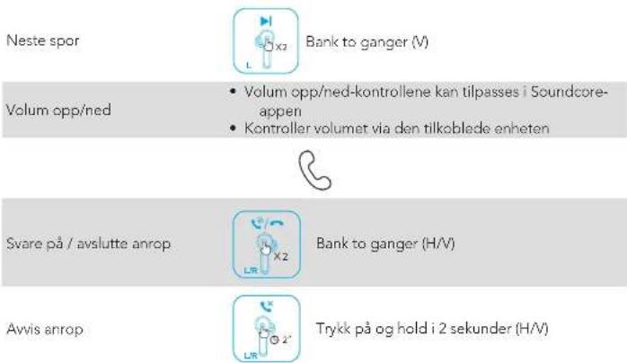 Neste spor Bank to ganger (V) Volum opp/ned • Volum opp/ned-kontrollene kan tilpasses i Soundcore- appen • Kontroller volumet via den tilkoblade enheten Svare på / avslutte anrop Bank to ganger (H/V) Avvis anrop Trykk på og hold i 2 sekunder (H/V)