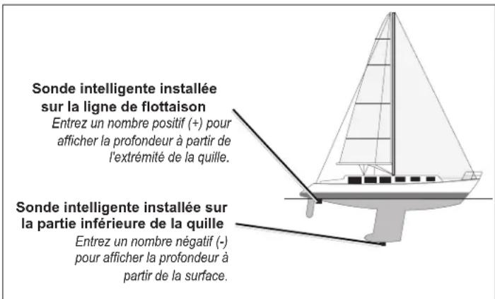 GARMIN ECHOMAP Plus 97sv - Pour régler le décalage de quille : - 1