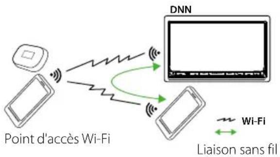 KENWOOD DNN991HD - À propos de la connexion réseau - 1
