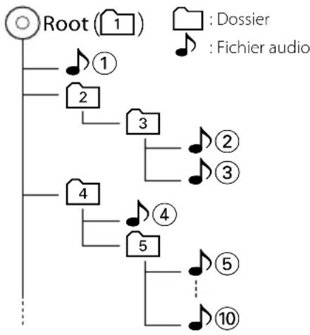 KENWOOD DNN991HD - - Ordre de lecture des fichiers - 1