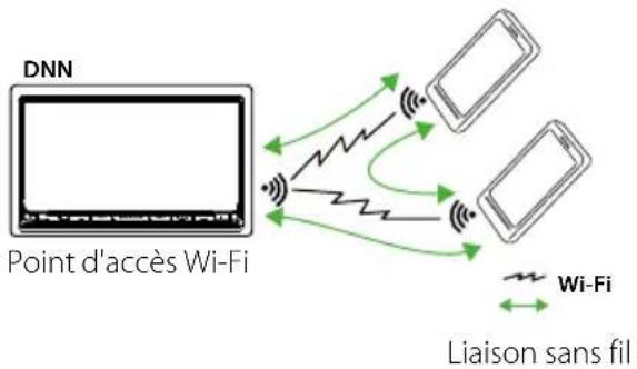 KENWOOD DNN991HD - À propos de la connexion réseau - 2