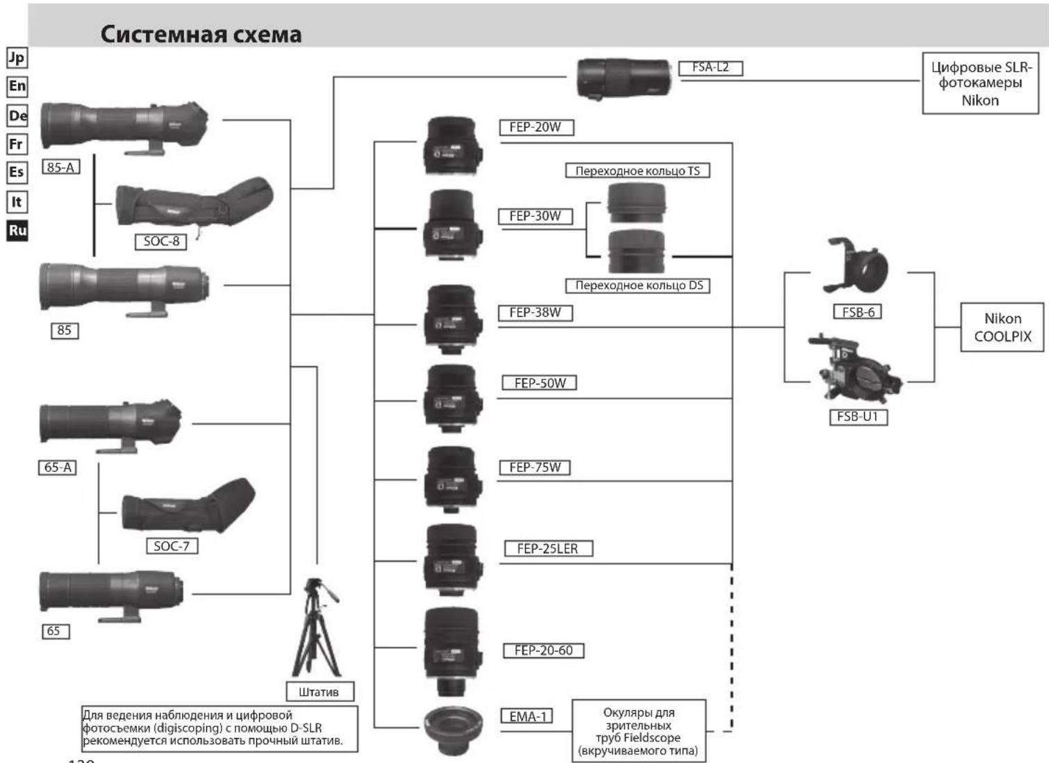 NIKON Fieldscope EDG VR - Пригодность окуляров - 5
