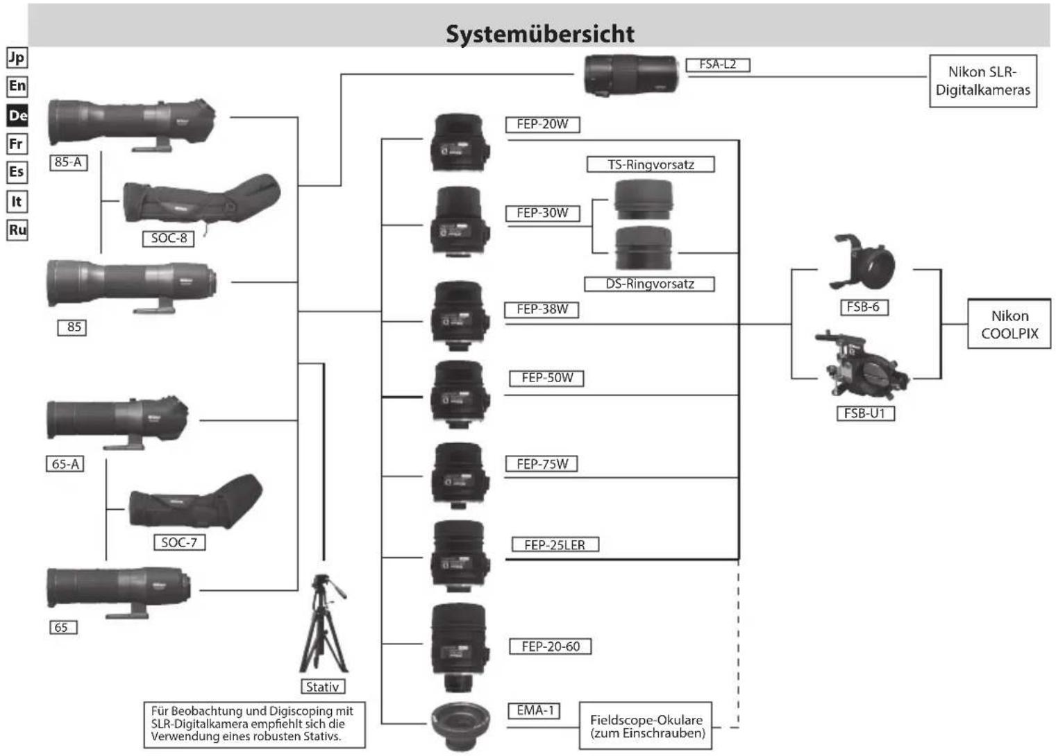 NIKON Fieldscope EDG VR - Einsatzgebiete von Okularen - 15