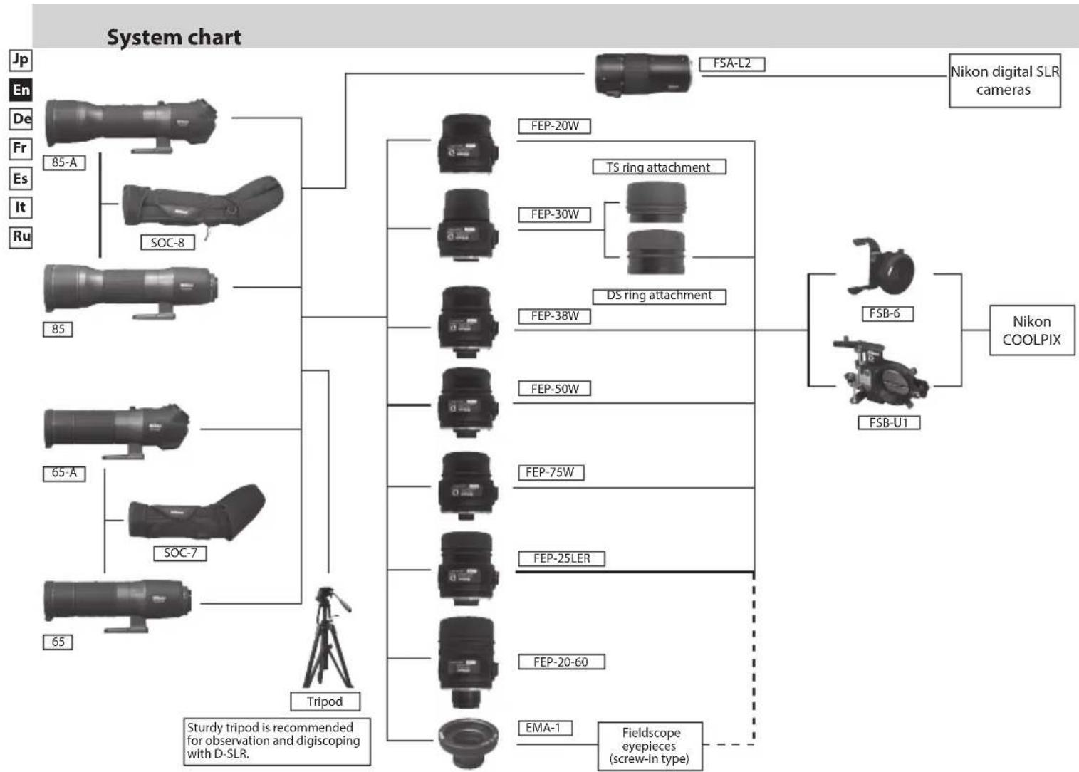 NIKON Fieldscope EDG VR - Suitability of eyepieces - 16