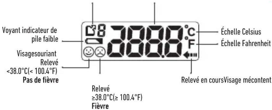 Voyant indicateur de pile faible Visagesouriant Relevé <38.0°C(< 100.4°F) Pas de fièvre 38 2000.0°C Échelle Celsius Échelle Fahrenheit Relevé en coursVisage mécontent Relevé ≥38.0°C(≥ 100.4°F) Fièvre