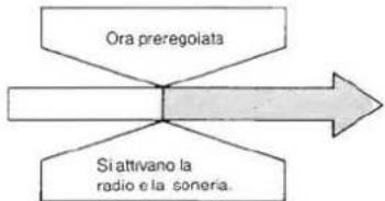 PANASONIC RCX210 - ■ Combinazione della sveglia 1 e 2 - 2