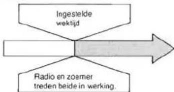 PANASONIC RCX210 - ■ Combinatie van wekker 1 en wekker 2 - 2