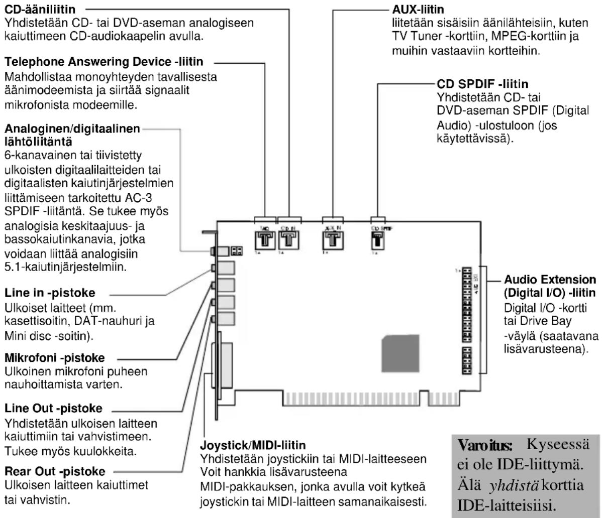 CREATIVE Sound Blaster Live Player 5.1 - Äänikortin liittimet - 1