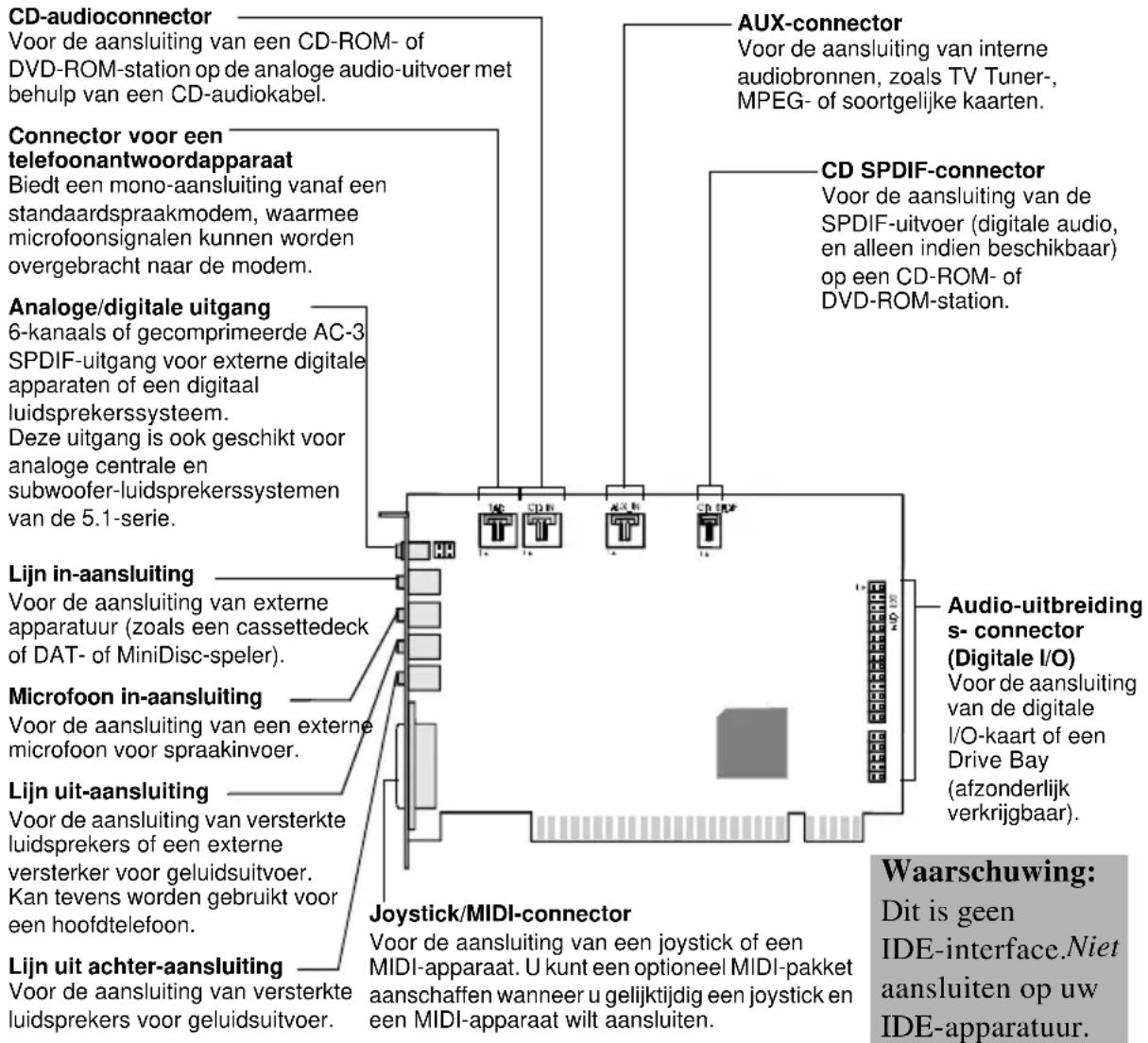 CREATIVE Sound Blaster Live Player 5.1 - Connectors op de geluidskaart - 1