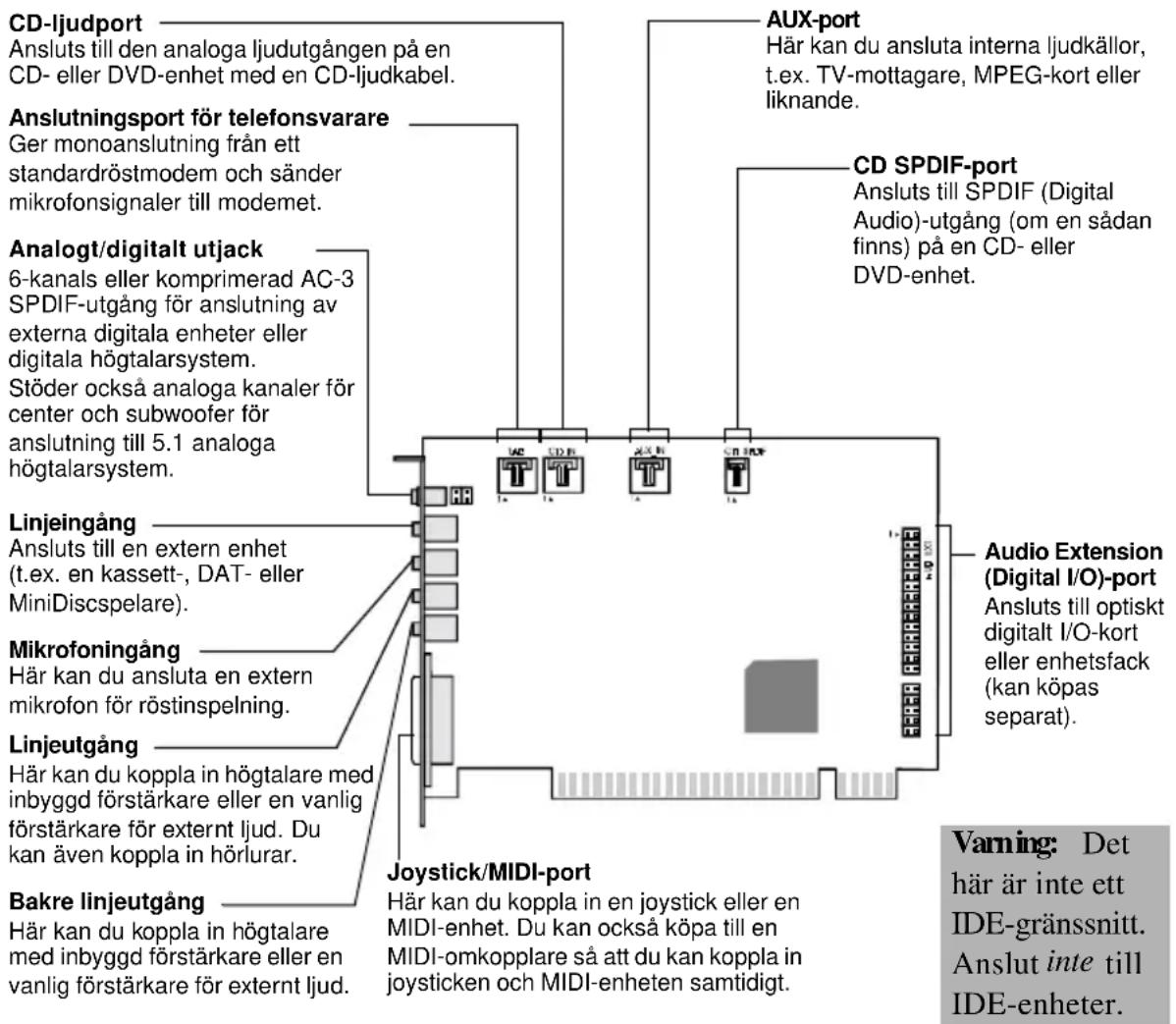 CREATIVE Sound Blaster Live Player 5.1 - Identifiera ljudkortets kontakter - 1
