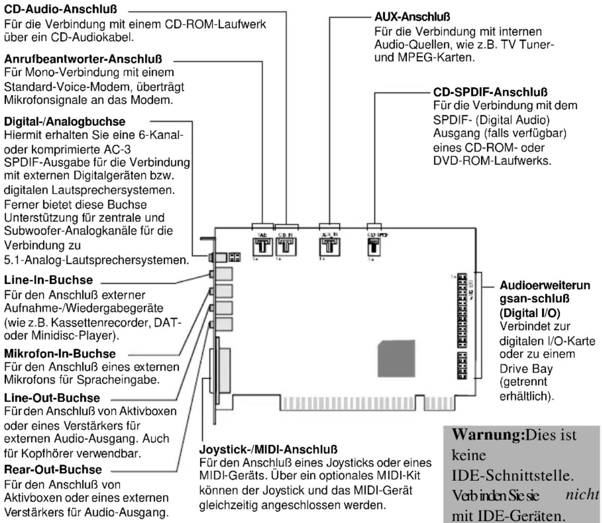 CREATIVE Sound Blaster Live Player 5.1 - Funktion der Anschlüsse auf der Audiokarte: - 1