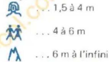 … 1,5 à 4 m … 4 à 6 m … 6 m à l'infini