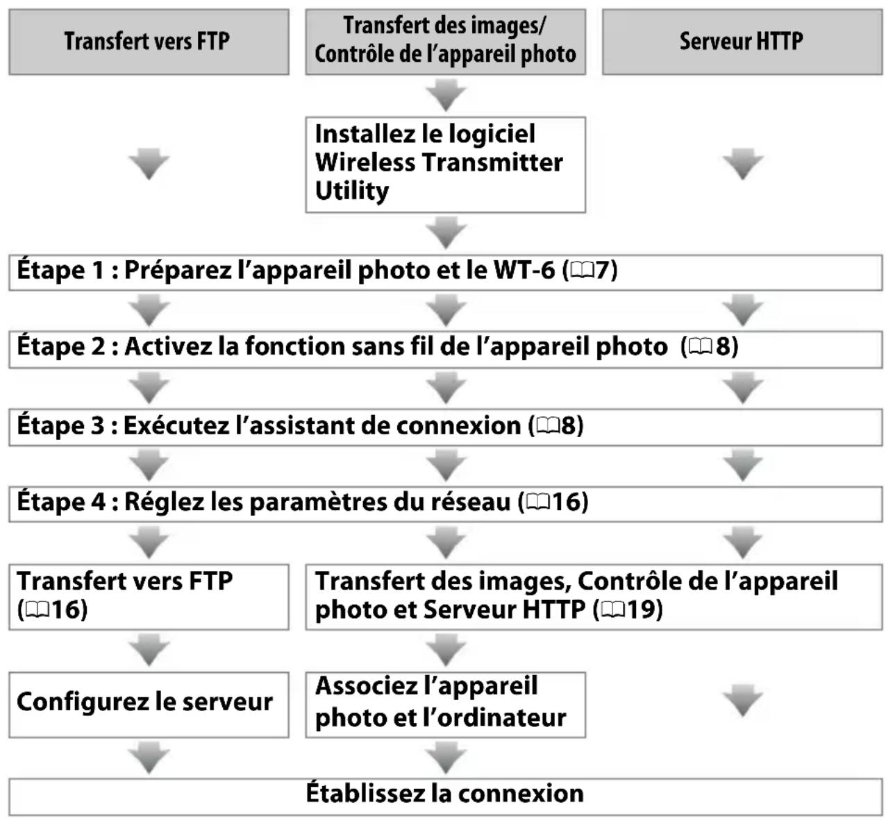 NIKON WT6 - Connexions sans fil - 1
