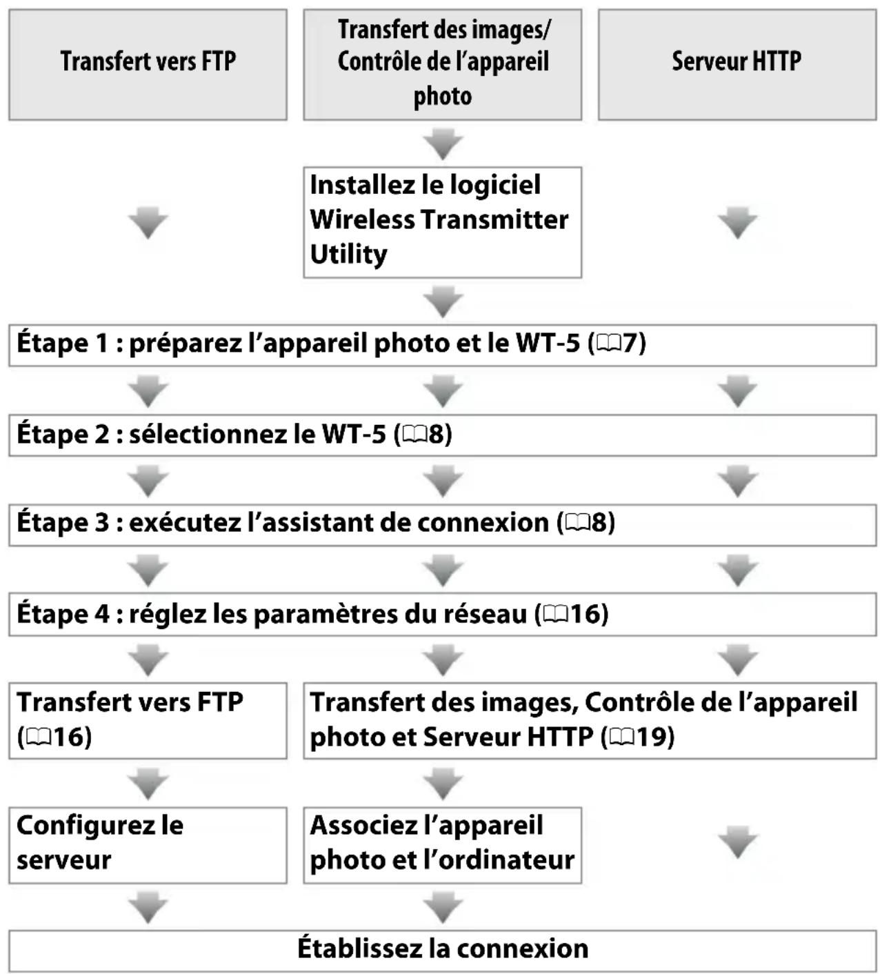 NIKON WT5 - État de la connexion - 2