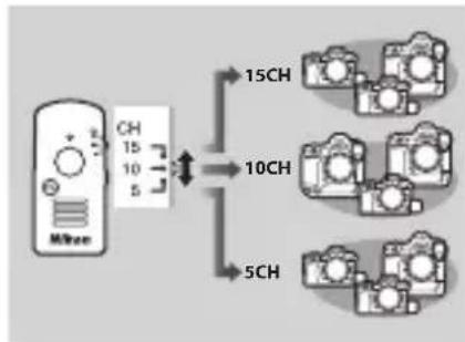 NIKON WRR11b - III Contrôle des péripériques sur différents canaux - 1