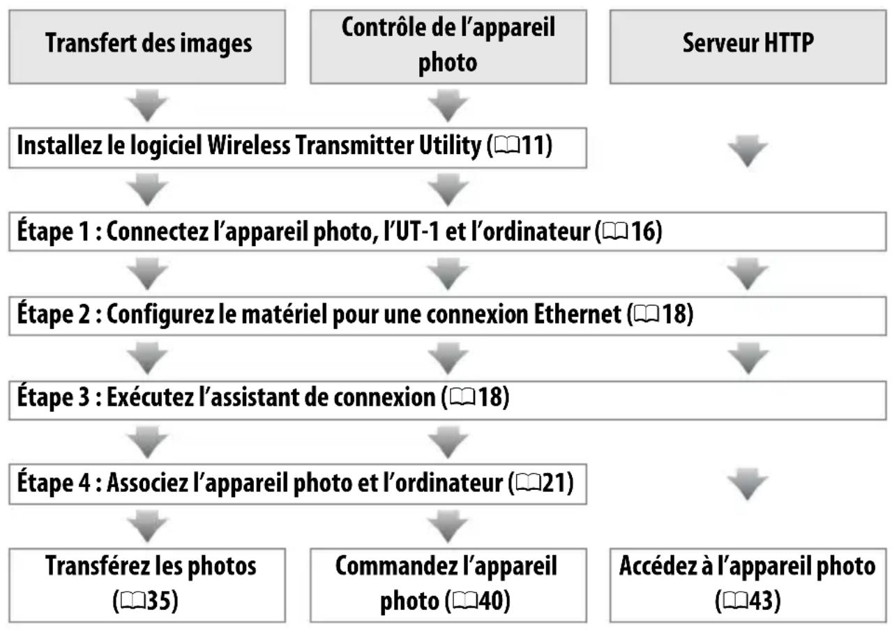 NIKON UT1 - Connexions Ethernet - 1