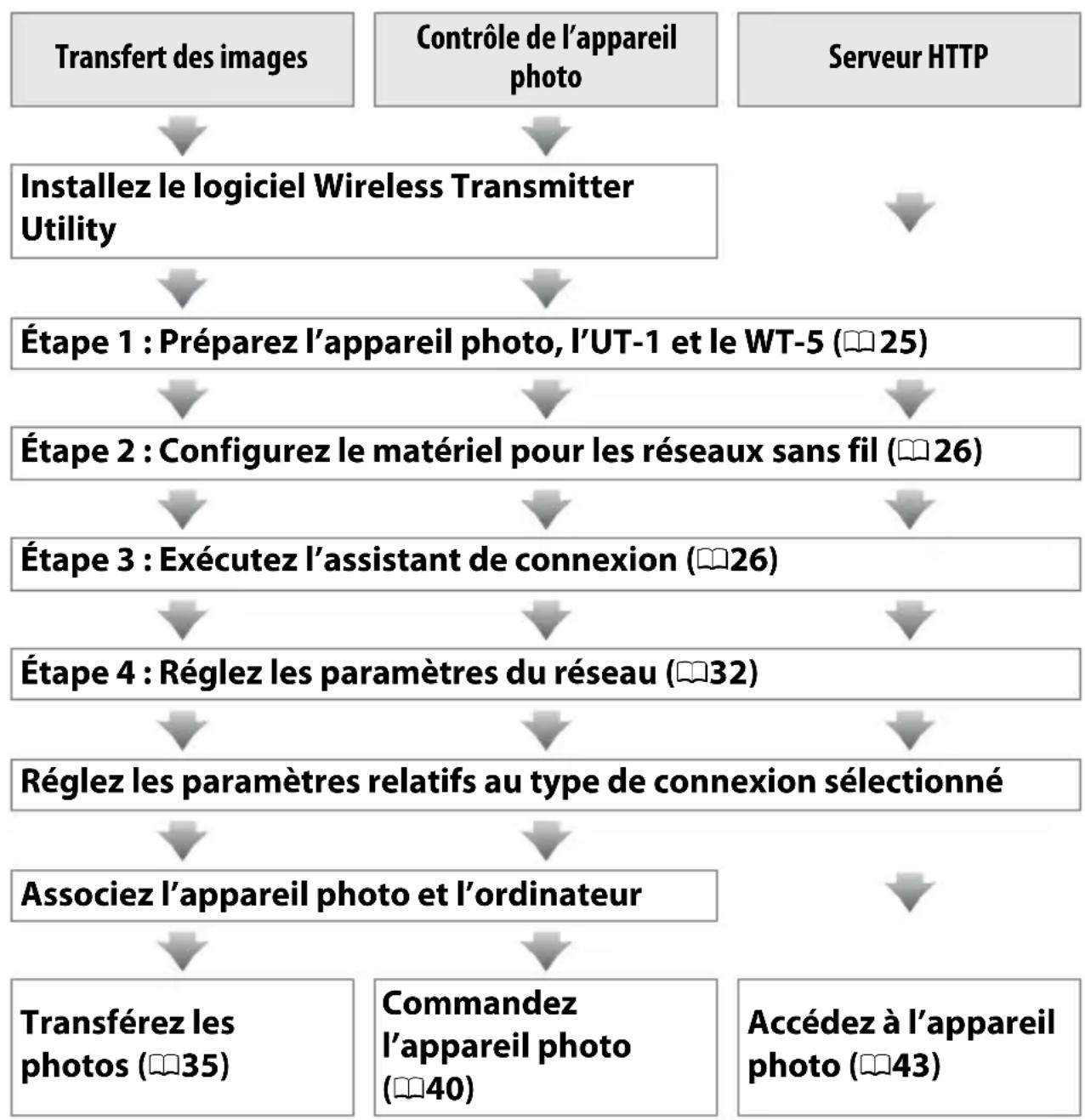 NIKON UT1 - Connexions sans fil - 1