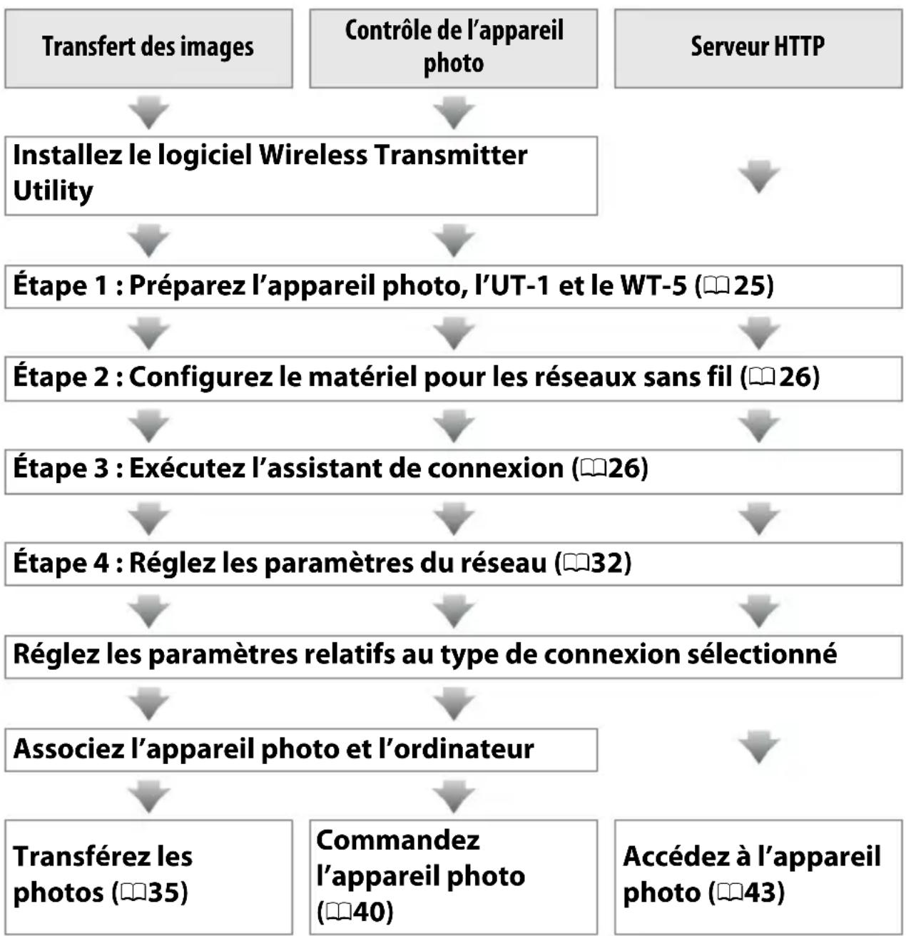 NIKON UT1 - Connexions sans fil - 1