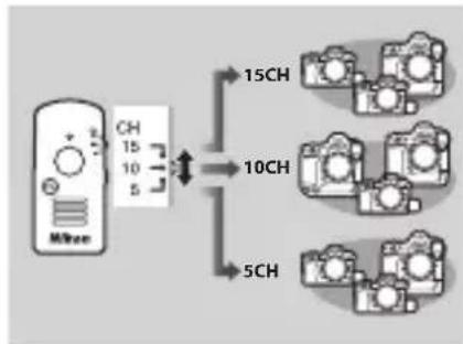 NIKON WRR11a - Contrôle des périphériques sur différents canaux - 1