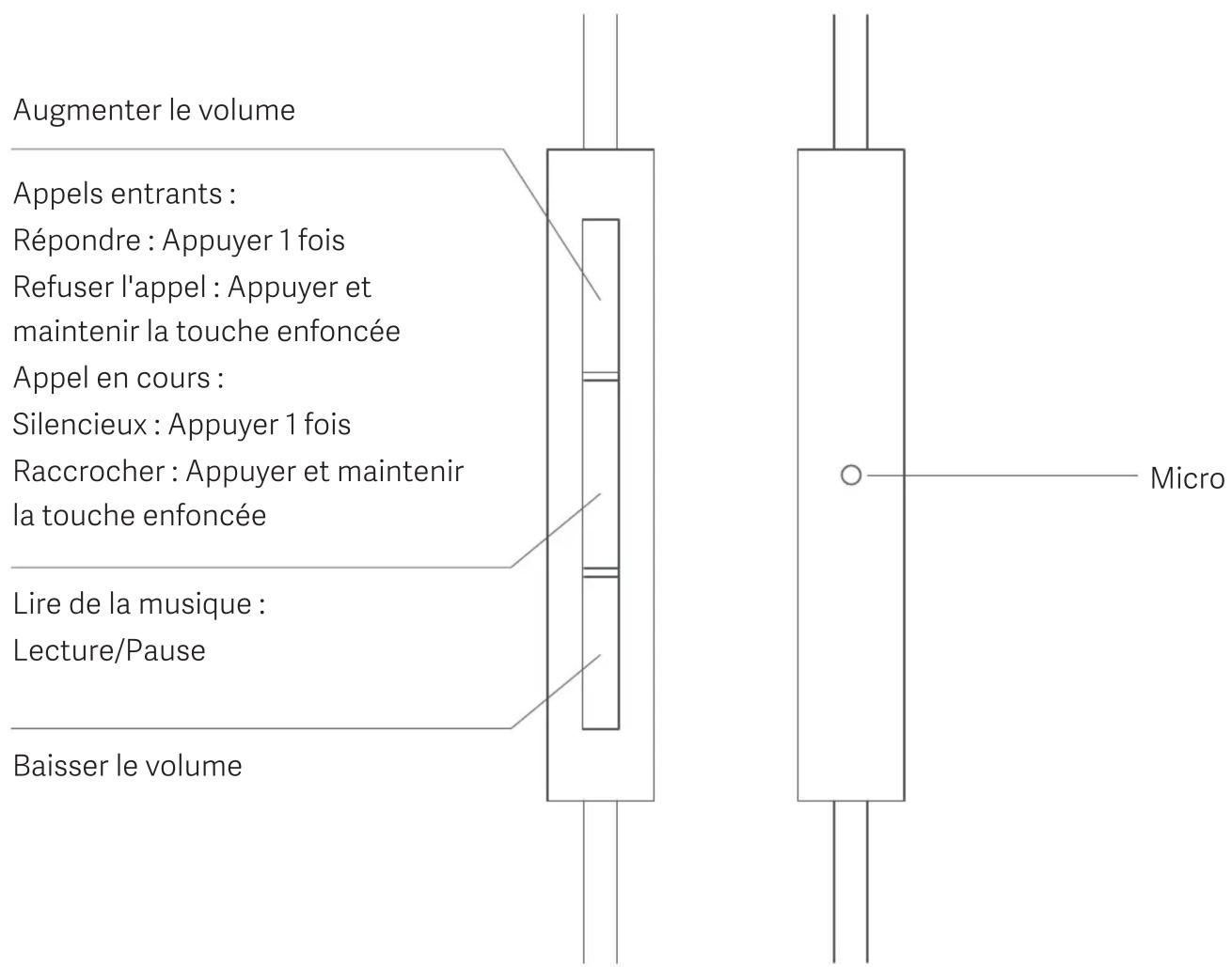Xiaomi Mi Dual Driver Earphones - Fonctions des boutons pour les appareils Mi - 1