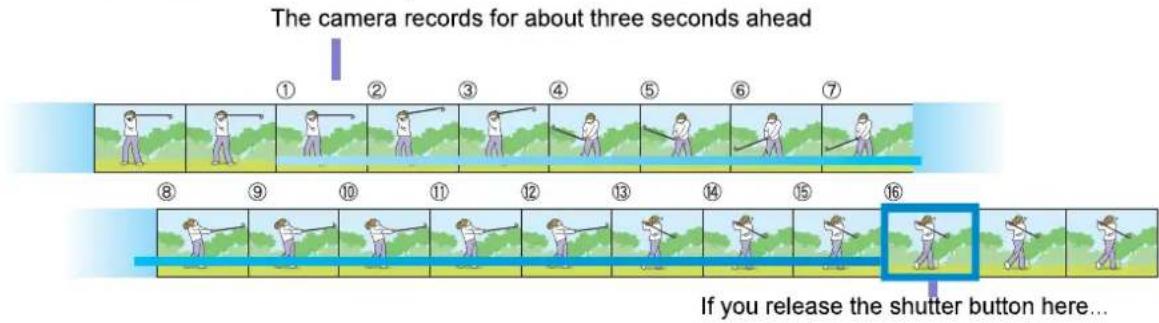 The camera records for about three seconds ahead If you release the shutter button here...