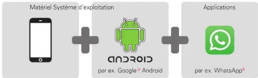 EMPORIA Smart.5 - □ Matériel et système d'exploitation - 2