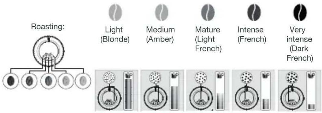 KRUPS Intuition Preference EA872A - WHY SHOULD I ADJUST THE FINENESS OF THE GROUND COFFEE? - 1