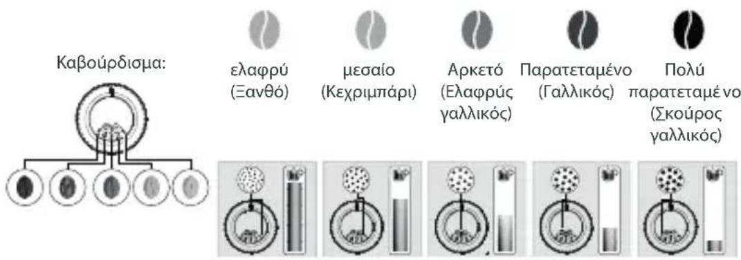 KRUPS Intuition Preference EA872A - ΓΙΑΤΙ ΘΑ ΠΡΕΠΕΙ ΝΑ ΡΥΘΜΙΣΩ ΤΗ ΛΕΠΤΟΤΗΤΑ ΑΛΕΣΗΣ ΤΟΥ ΚΑΦΕ; - 1