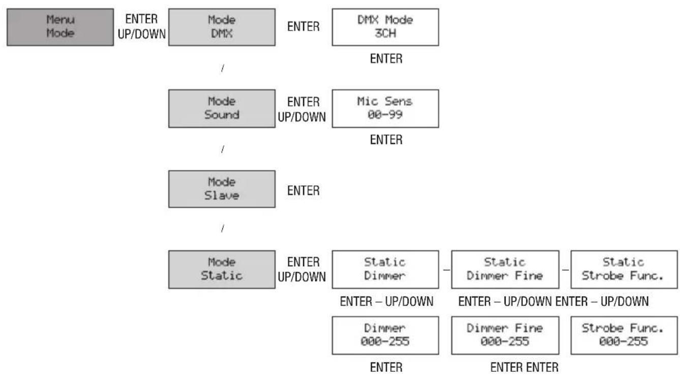 Cameo QSpot 15 W - USTAWIANIE ADRESU STARTOWEGO DMX - 2