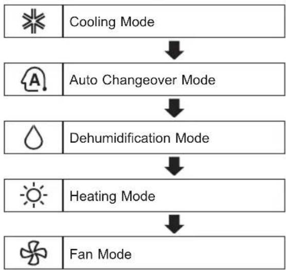 LG S4NQ12JARJB - Using the Mode Function - 2