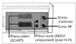 Prises pétel (SCART) Prises audio (MG63 uniquement) (pour Hi-Fi) Entrée d'antenne Sortie RF