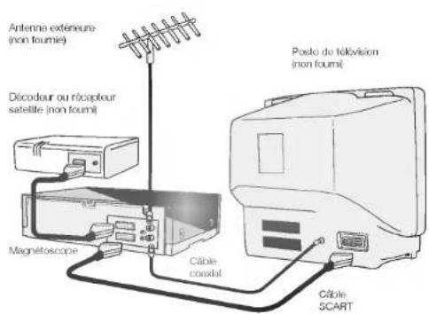 Antenne extérieure (non fourm) Décordeur ou rôcopteur satellite (non fourm) Magnétoscope Câble couxial Poste du télévision (non fourm) Câble SCART
