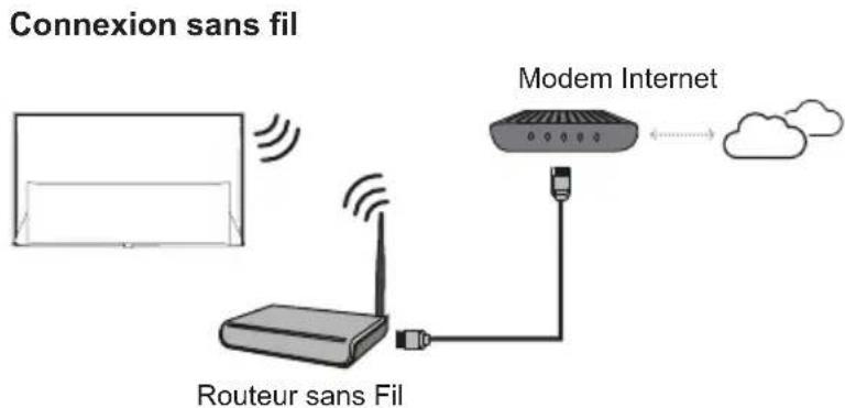 Connexion sans fil, modem Internet, routeur sans fil.