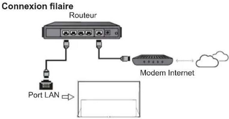 graph TD A["Port LAN"] --> B["Modem Internet"] B --> C["Router"] C --> D["Connexion filaire"]