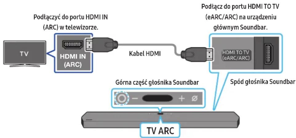 SAMSUNG HWQ950A - Podlczanie urzadzenia do telewizora, ktoy obstugue standard HDMI ARC (Audio Return Channel - kanat zwrotny audio) - 1