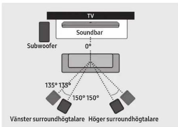 SAMSUNG HWQ950A - Rekommenderad hogehtalarplacering - 1