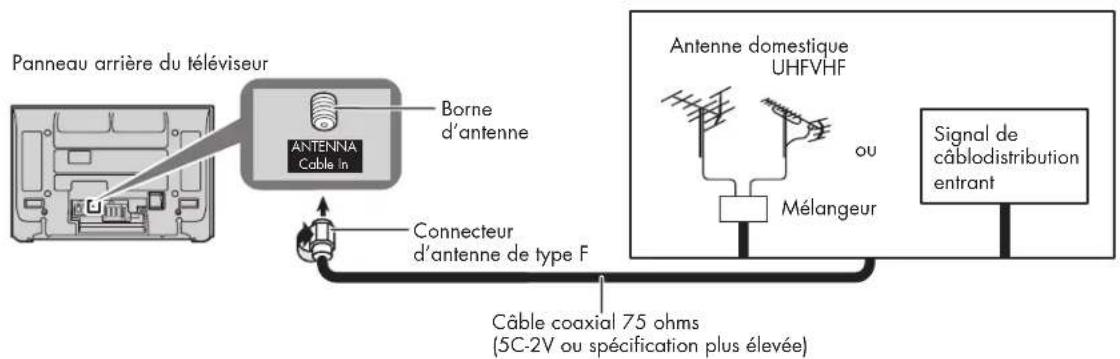 HP Pavilion PL4200N - Connexion de l'antenne - 1