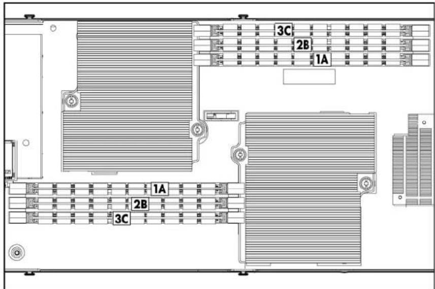 HP ProLiant BL2x220c G7 - Connecteurs DIMM du serveur B - 1
